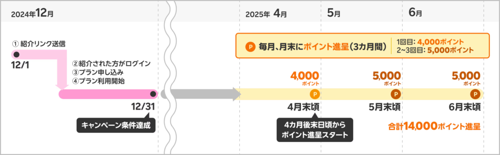 楽天モバイル従業員紹介キャンペーンでポイントはいつ入る？