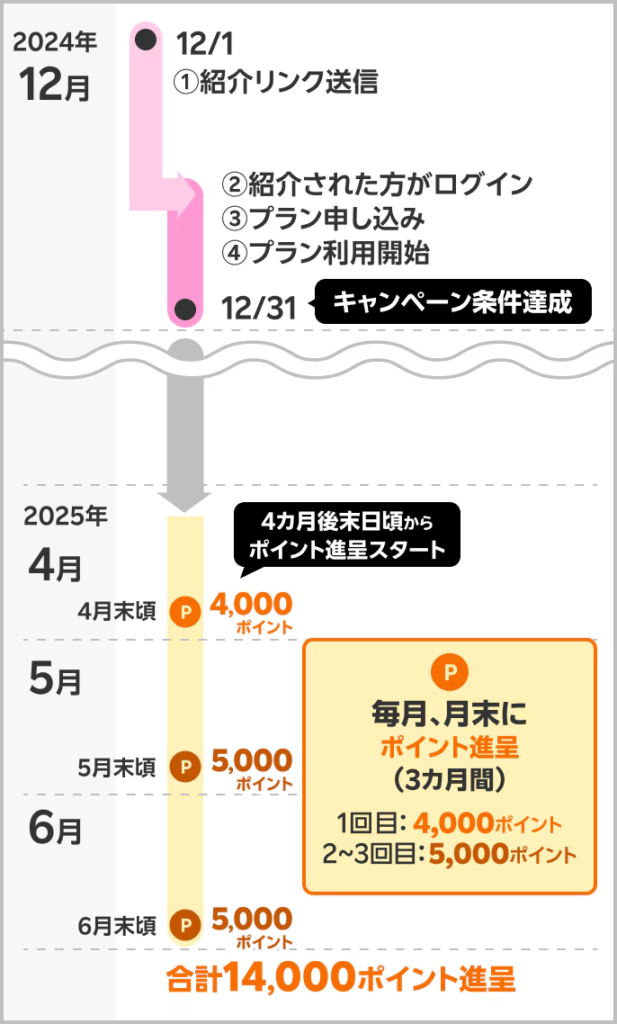 楽天モバイル従業員紹介キャンペーンでポイントはいつ入る？